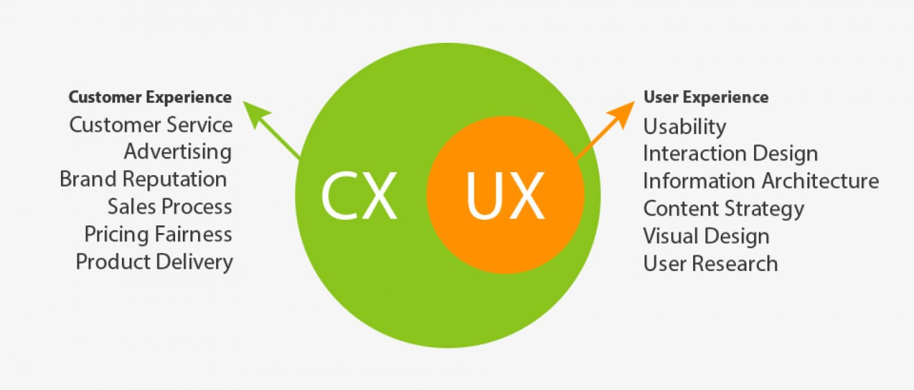 User Experience y Customer Experience: ¿Qué es? 4 customer experience user experience
