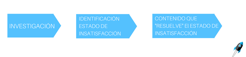 Cómo crear contenido para mejorar el branding 6 contenido-branding-g2rocket