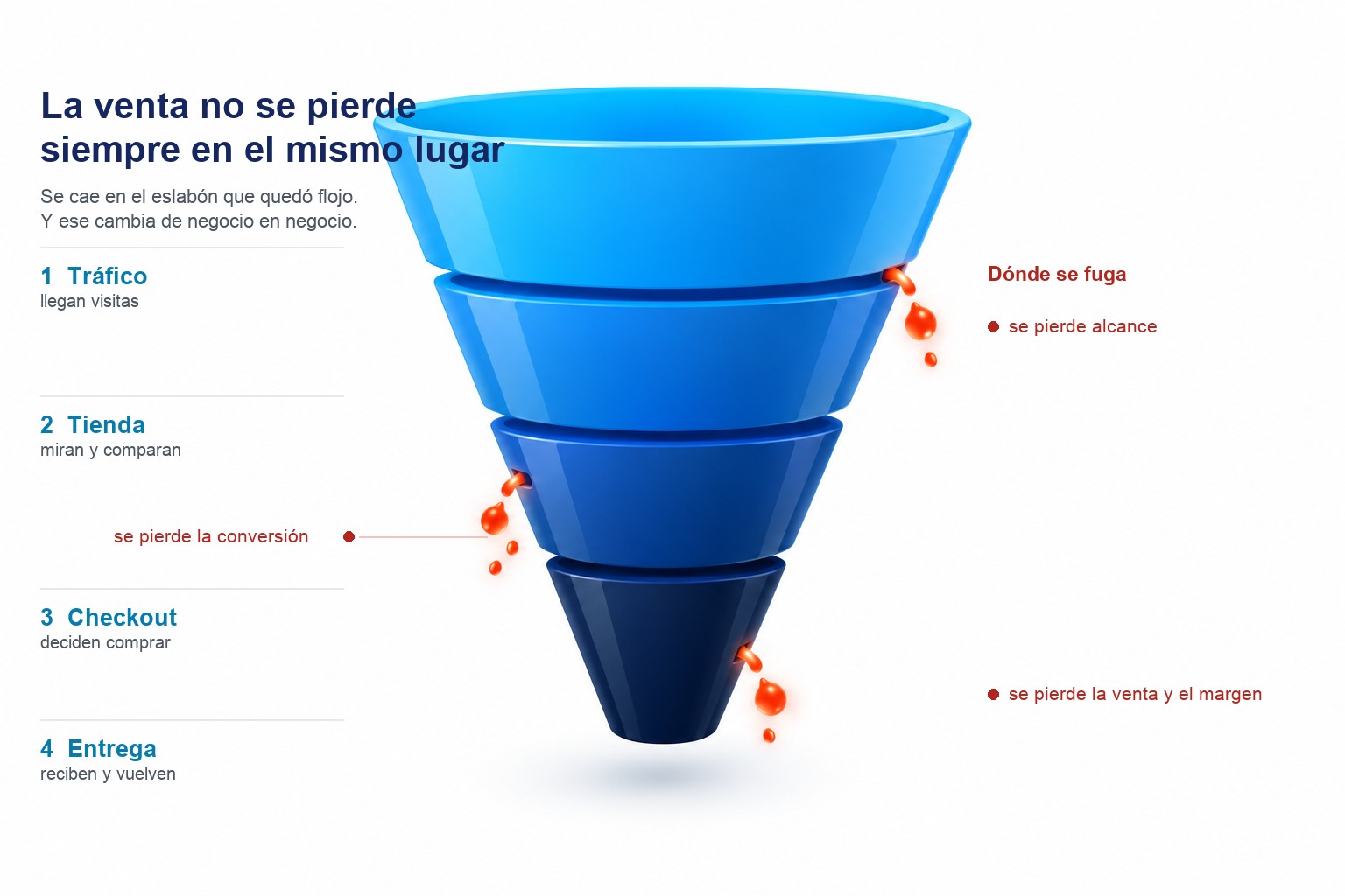 La venta puede perderse en el tráfico (alcance), en la tienda (conversión), en el checkout (la venta) o en la logística (el margen): no se pierde siempre en el mismo lugar.