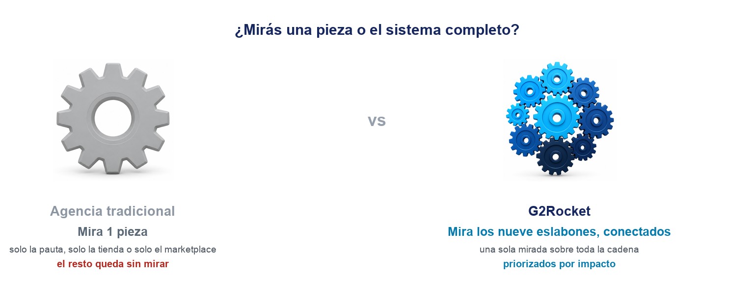 Comparación: una agencia tradicional mira una sola pieza (la pauta, la tienda o el marketplace) y el resto queda sin mirar; G2Rocket mira los nueve eslabones conectados y priorizados por impacto.